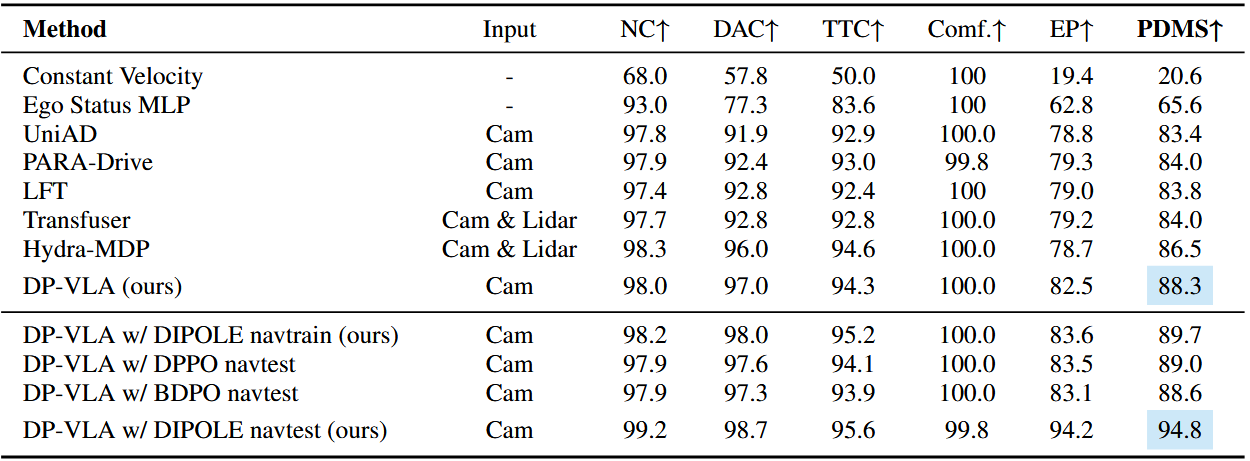 NAVSIM Closed-Loop Results