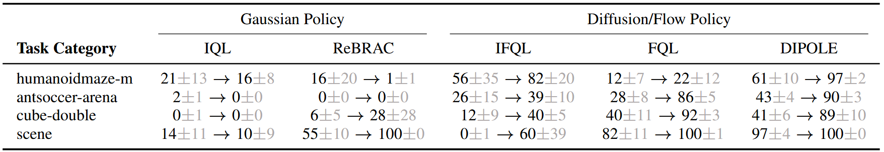 OGBench Offline-to-Online Results