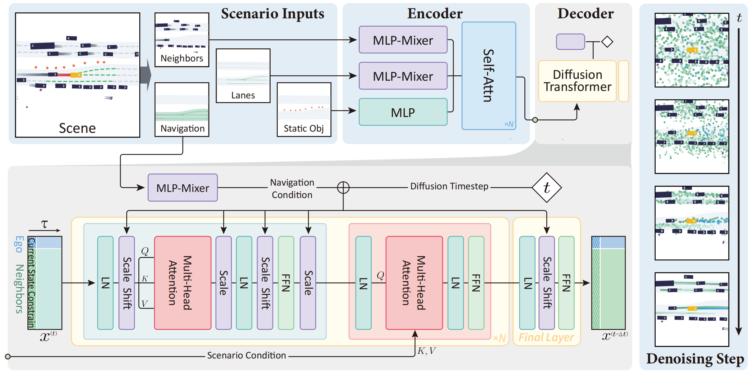 Diffusion-Planner