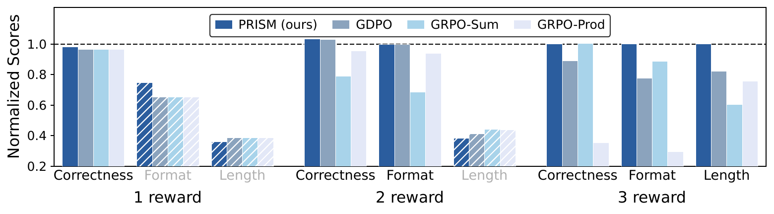 Overall BFCL v3 performance under 1/2/3 training rewards