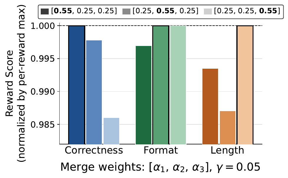 Inference-time controllability under different merge-weight configurations