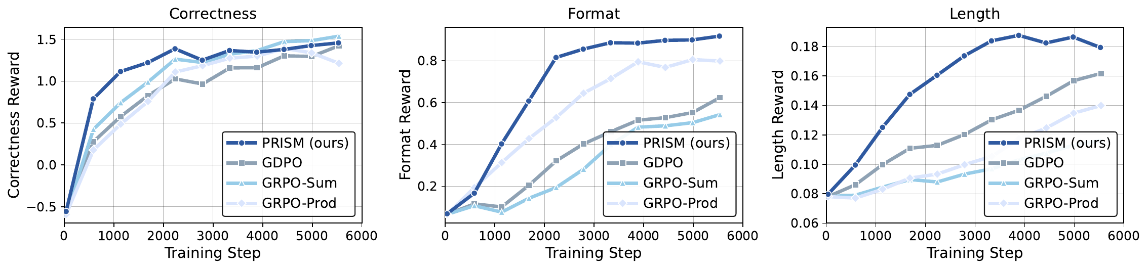 Training curves across methods under the three-reward setting